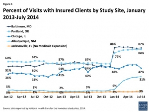 Figure 1: Percent of Visits with Insured Clients by Study Site, January 2013-July 2014